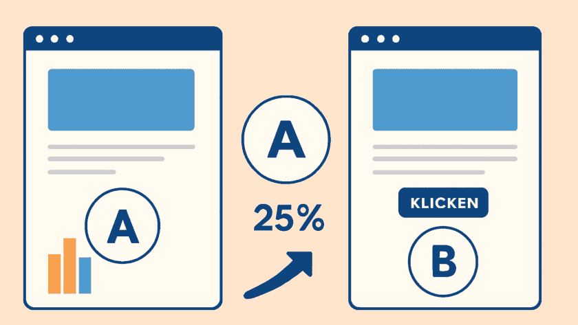 Horizontale Grafik zur Veranschaulichung von A/B-Tests in Google Ads mit Klickrate und Anzeigenvarianten
